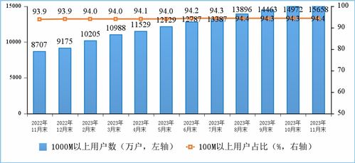 2023年1-11月通信業(yè)經(jīng)濟(jì)運(yùn)行分析 基礎(chǔ)電信業(yè)務(wù)穩(wěn)步增長，結(jié)構(gòu)轉(zhuǎn)型持續(xù)深化
